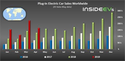 電動汽車全球銷量排行 Model 3單品稱王，比亞迪品牌登頂